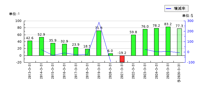成学社のEPS(一株当たりの利益)推移