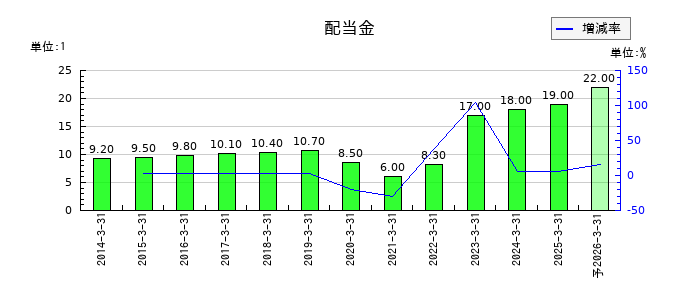 成学社の年間配当金推移