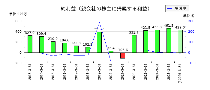 成学社の通期の純利益推移