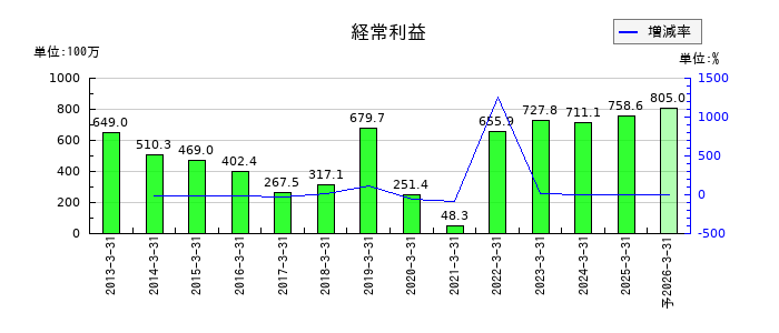 成学社の通期の経常利益推移
