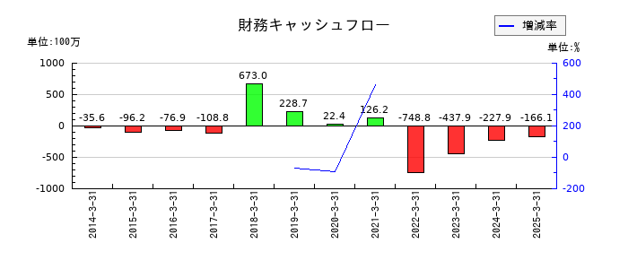成学社の財務キャッシュフロー推移