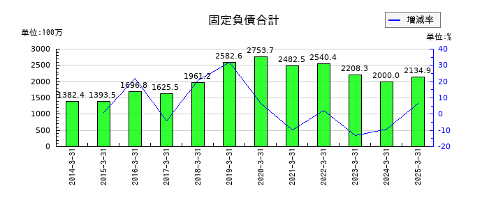 成学社の固定負債合計の推移
