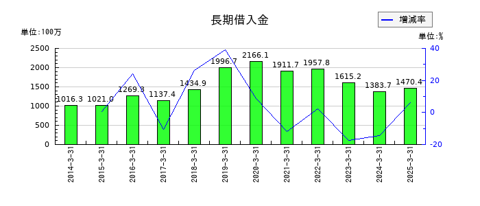 成学社の長期借入金の推移