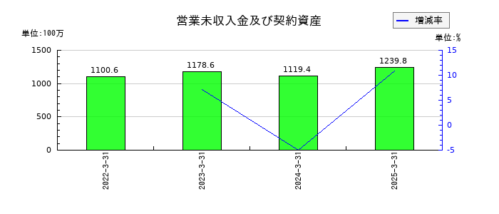 成学社の営業未収入金及び契約資産の推移