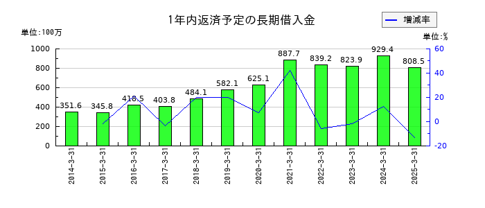 成学社の1年内返済予定の長期借入金の推移