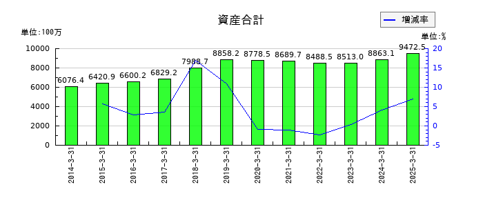 成学社の資産合計の推移
