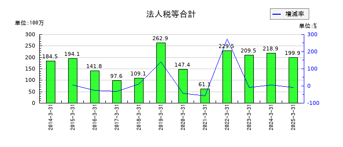 成学社の法人税等合計の推移