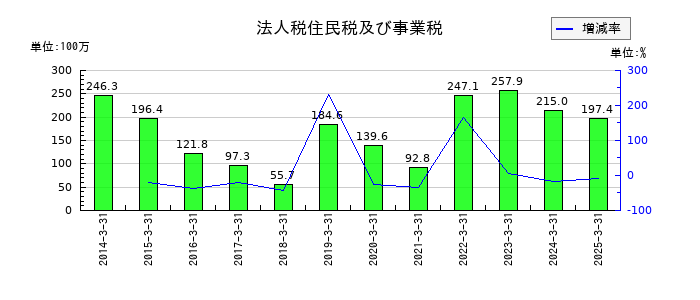 成学社の法人税住民税及び事業税の推移