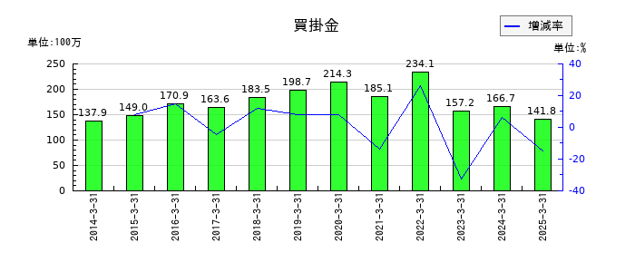 成学社の買掛金の推移