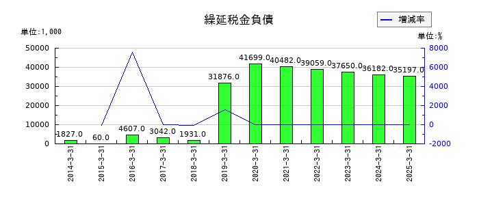 成学社の繰延税金負債の推移