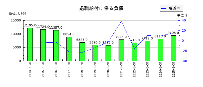 成学社の退職給付に係る負債の推移