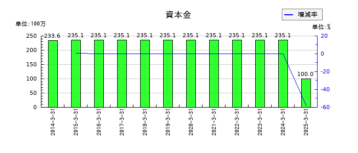 成学社の為替差損の推移