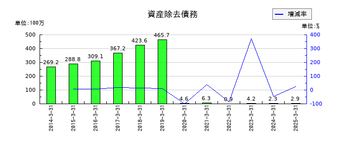 成学社の資産除去債務の推移