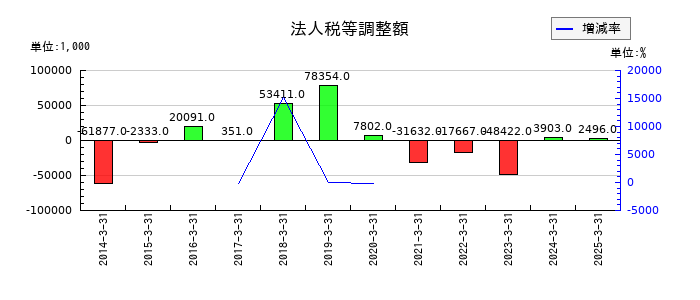 成学社の法人税等調整額の推移