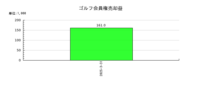 成学社のゴルフ会員権売却益の推移