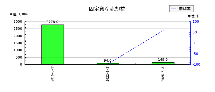 成学社の固定資産売却益の推移