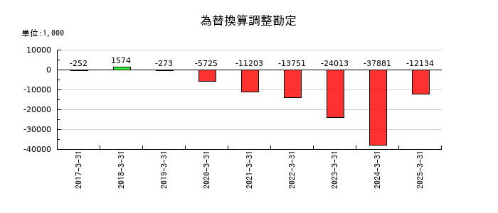 成学社の為替換算調整勘定の推移