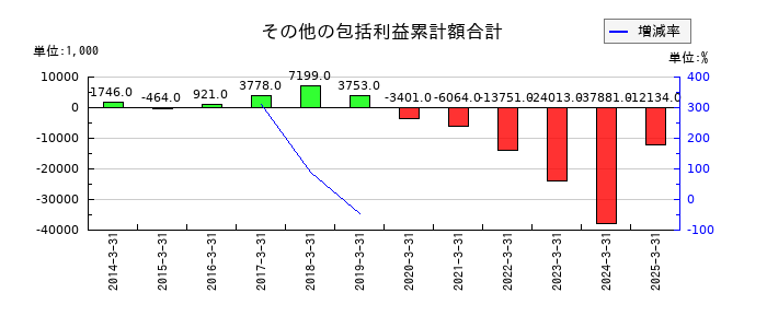 成学社の自己株式の推移
