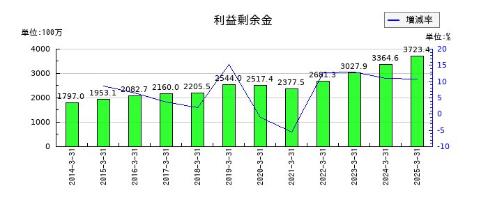 成学社の利益剰余金の推移