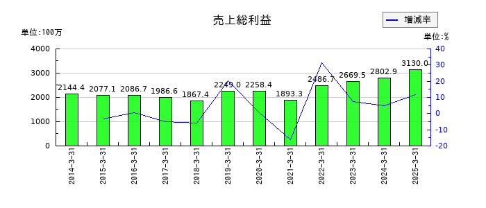 成学社の売上総利益の推移