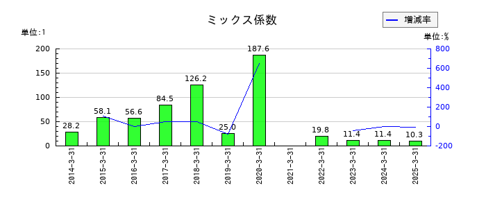 成学社のミックス係数の推移