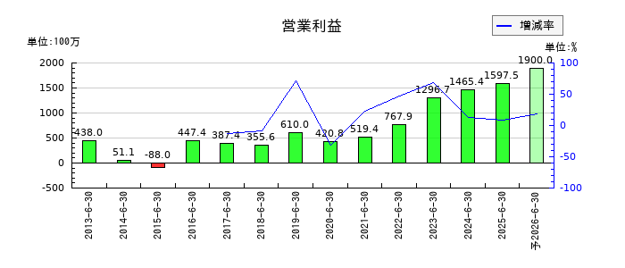 サニーサイドアップグループの通期の営業利益推移