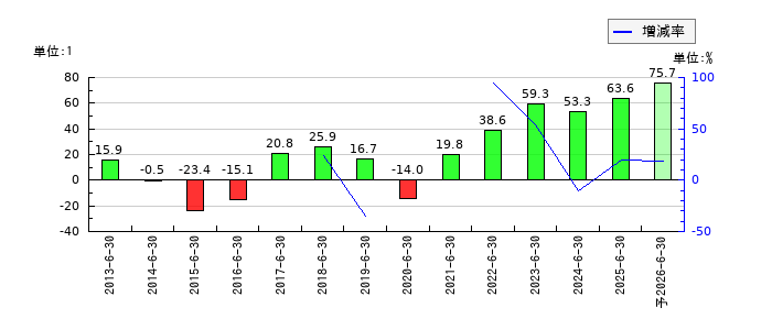 サニーサイドアップグループのEPS(一株当たりの利益)推移