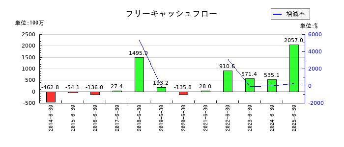 サニーサイドアップグループのフリーキャッシュフロー推移