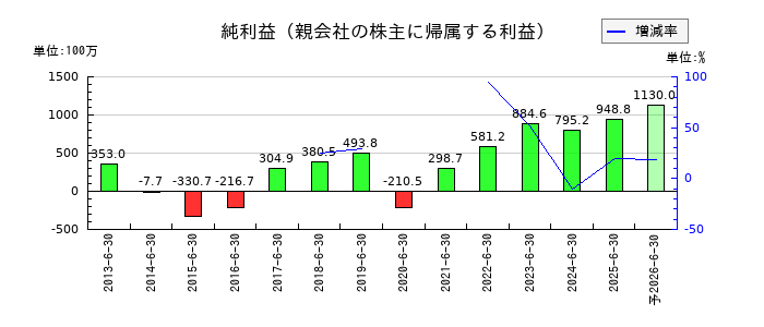 サニーサイドアップグループの通期の純利益推移