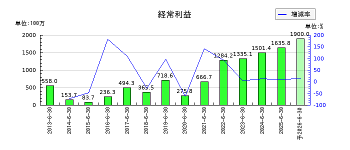 サニーサイドアップグループの通期の経常利益推移