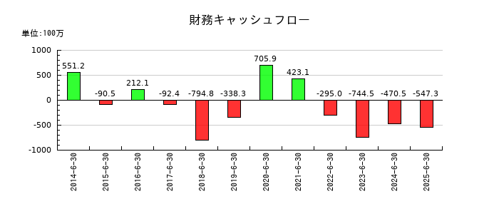 サニーサイドアップグループの財務キャッシュフロー推移