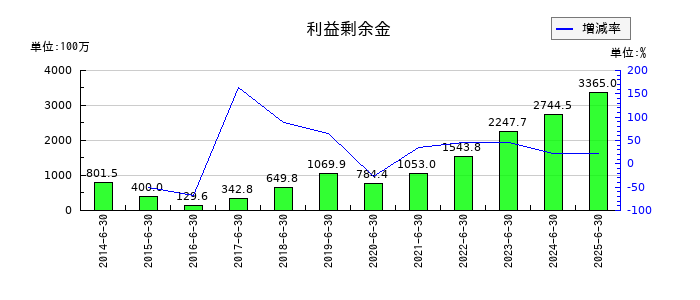 サニーサイドアップグループの利益剰余金の推移