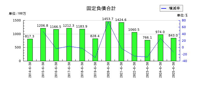 サニーサイドアップグループの固定負債合計の推移
