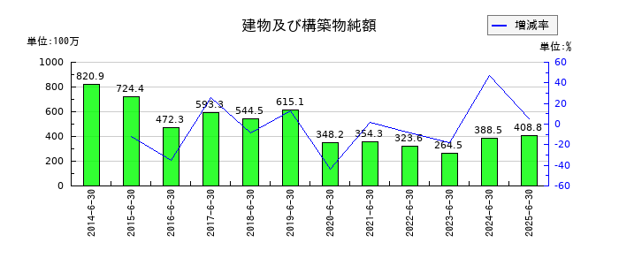 サニーサイドアップグループの建物及び構築物純額の推移