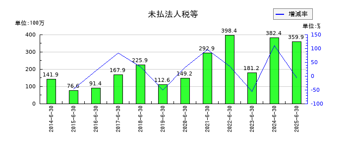 サニーサイドアップグループの未払法人税等の推移