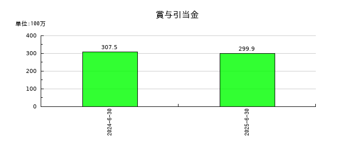 サニーサイドアップグループの賞与引当金の推移