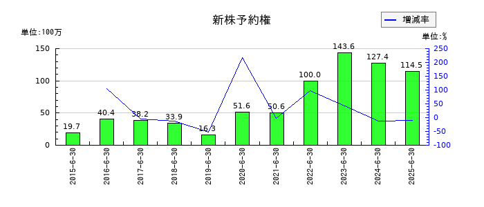 サニーサイドアップグループの新株予約権の推移
