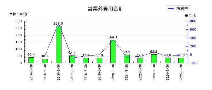 サニーサイドアップグループの営業外費用合計の推移