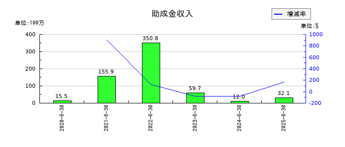 サニーサイドアップグループの助成金収入の推移