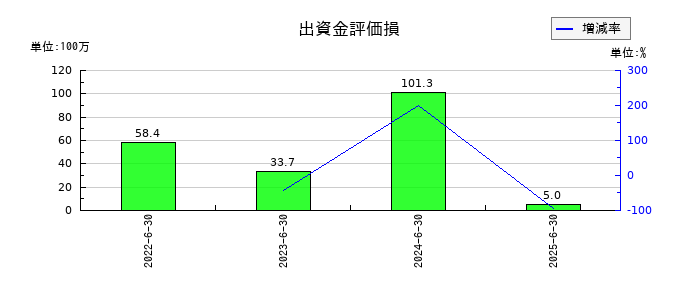 サニーサイドアップグループの出資金評価損の推移