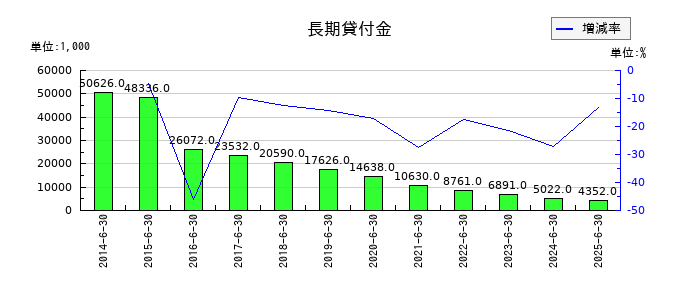 サニーサイドアップグループの長期貸付金の推移