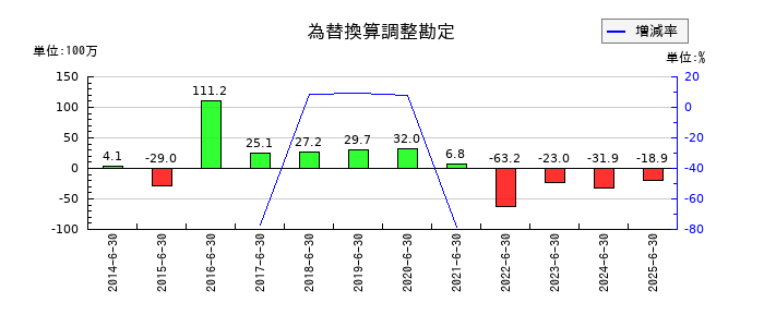 サニーサイドアップグループの為替換算調整勘定の推移