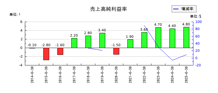 サニーサイドアップグループの売上高純利益率の推移