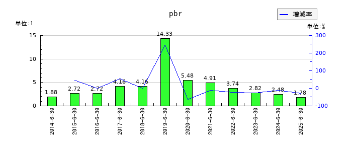 サニーサイドアップグループのpbrの推移