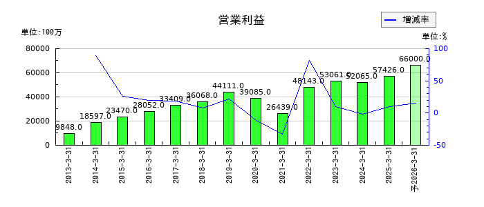 パーソルホールディングスの通期の営業利益推移