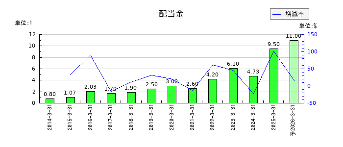 パーソルホールディングスの年間配当金推移