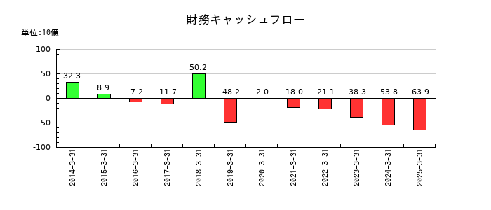 パーソルホールディングスの財務キャッシュフロー推移