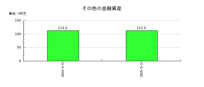 パーソルホールディングスのその他の金融資産の推移