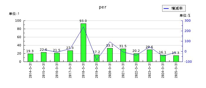 パーソルホールディングスのperの推移