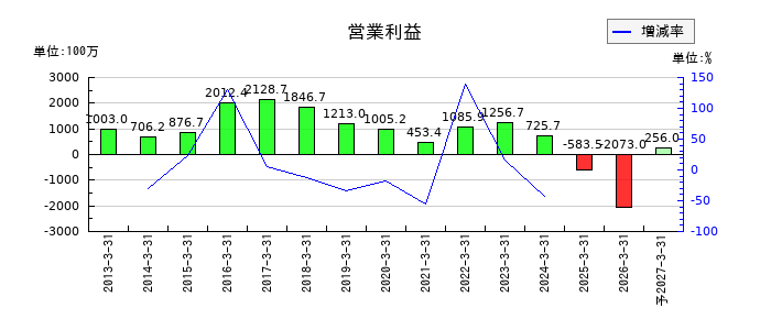 リニカルの通期の営業利益推移